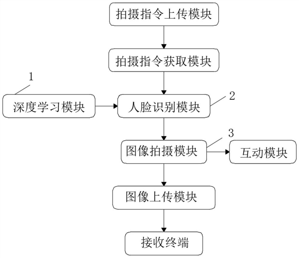 Interactive photographing system based on human face recognition