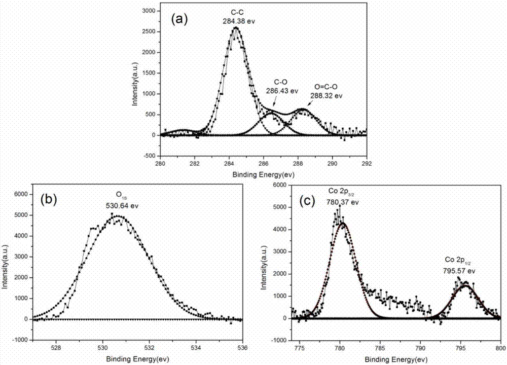 Preparation method for graphene-based cobalt carbonate catalyst for oxidizing cyclohexene