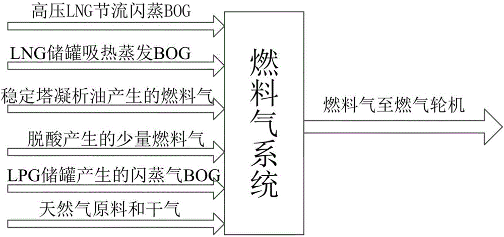 Fuel gas processing method for FLNG (floating liquefied natural gas) oil-gas storage and offloading device