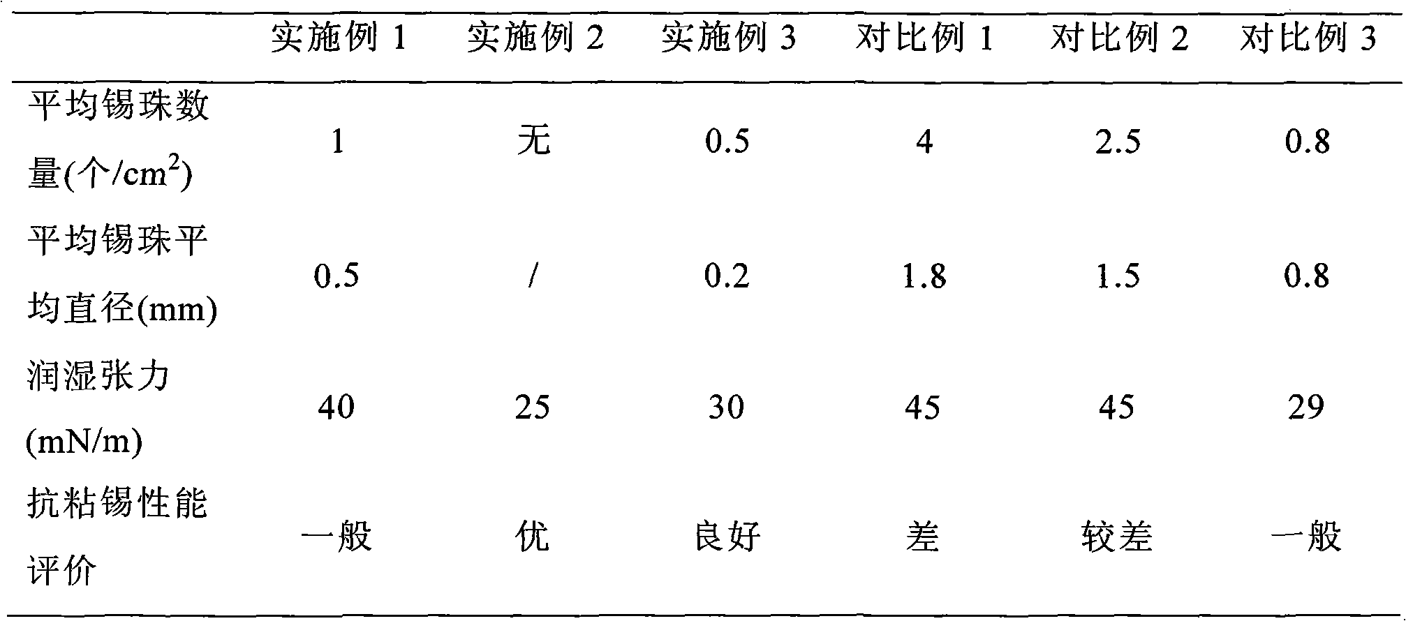 Anti-solder-adhering flame-retardant ABS modified resin and preparation method thereof