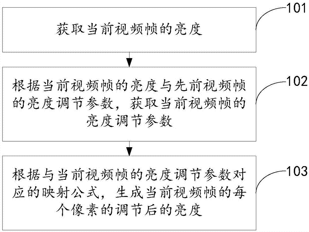 Video brightness adjustment method and electronic device