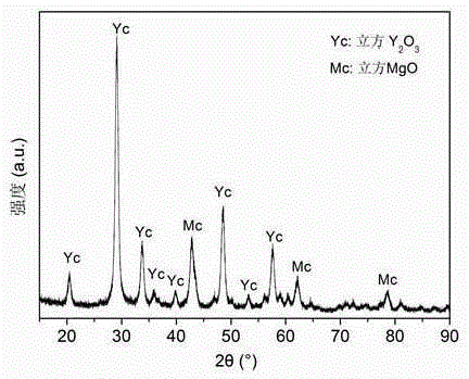 A kind of y2o3-mgo nanometer composite ceramics and preparation method thereof