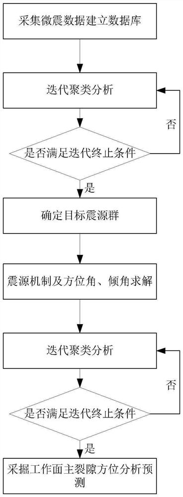 Mining working face main fracture orientation analysis and prediction method based on micro-seismic monitoring