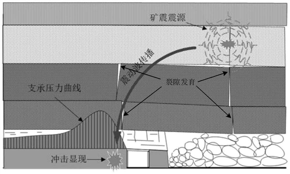 Mining working face main fracture orientation analysis and prediction method based on micro-seismic monitoring