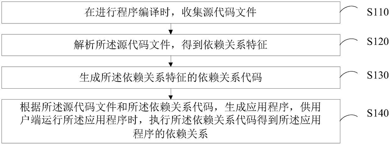 Dependency injection method, apparatus, device, and storage medium