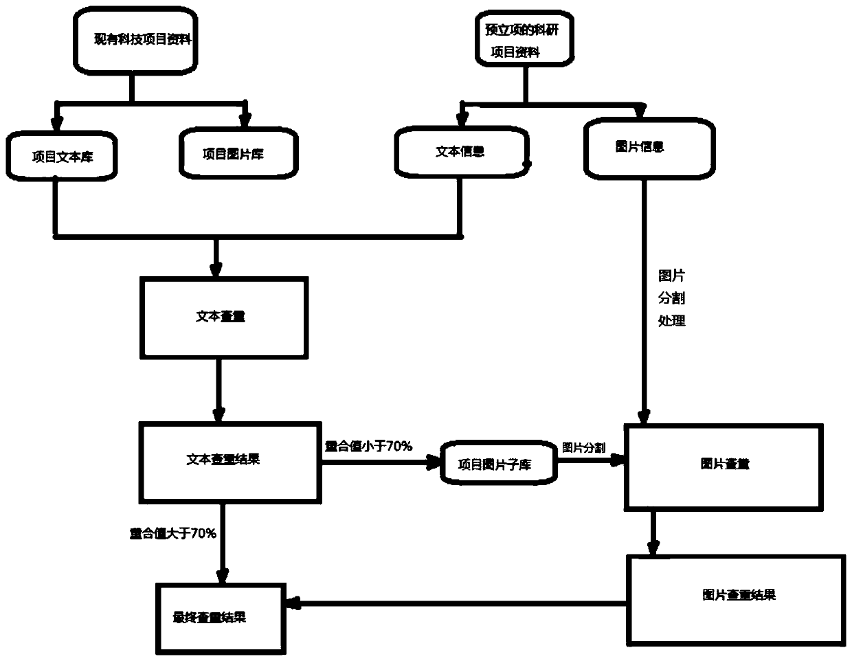 Science and technology project duplicate checking method for carrying out big data matching calculation based on image partitioning