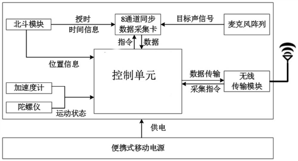 Multi-acoustic sensor array intelligent sensing method and system