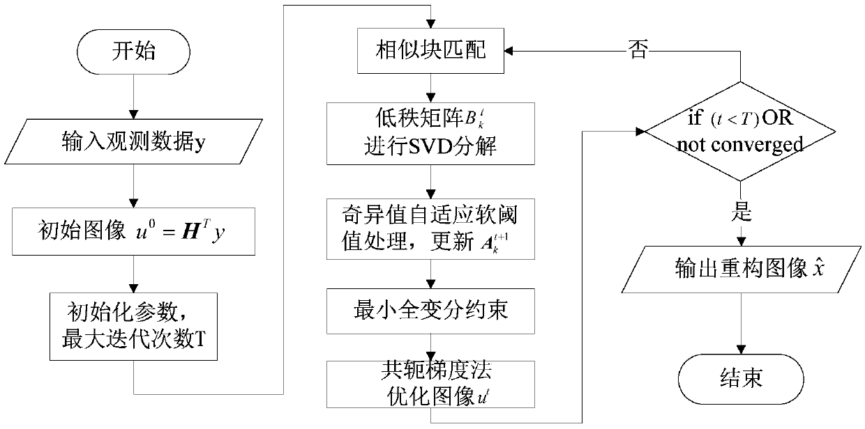 Compressed sensing reconstruction method based on image nonlocal similarity