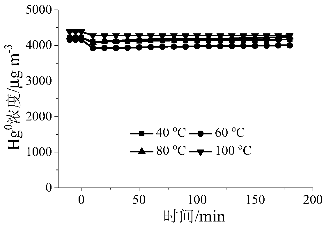 Absorbent for emergency treatment of indoor mercury leakage and preparation method thereof