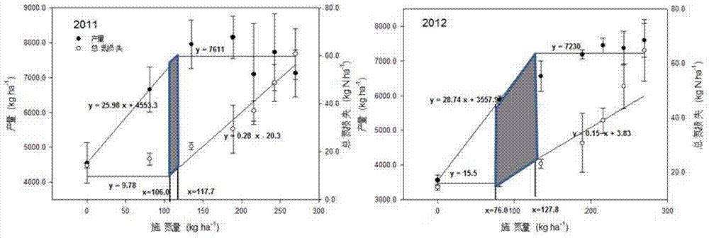 Method for determining rice field nitrogen fertilizer applying amount