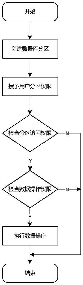 Partition permission management method based on distributed database