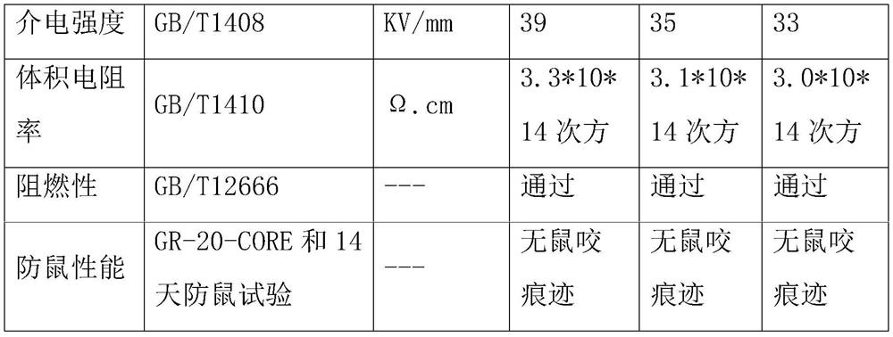 Antibacterial rat-proof and termite-proof magnetic polyethylene material and preparation method thereof