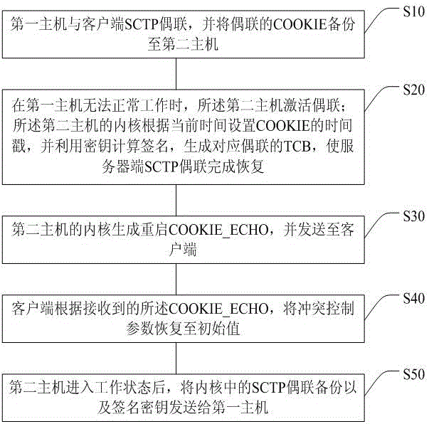 Method for realizing SCTP (streaming control transmission protocol) protocol hot backup, system and server host