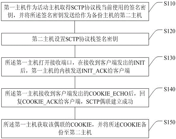 Method for realizing SCTP (streaming control transmission protocol) protocol hot backup, system and server host