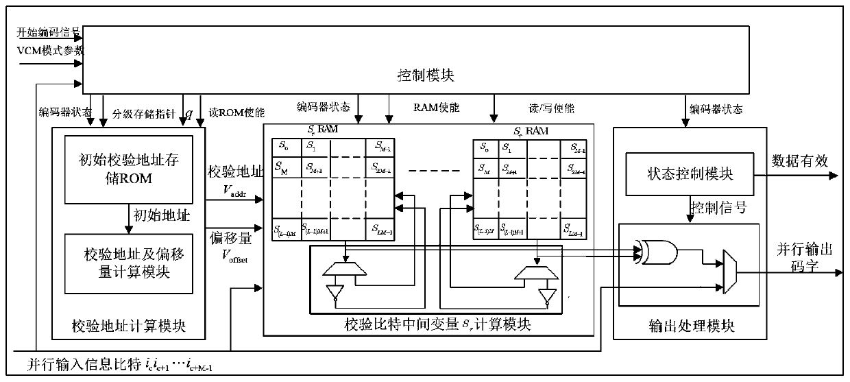 FEC coding IP core for LEO satellite VCM data transmission system