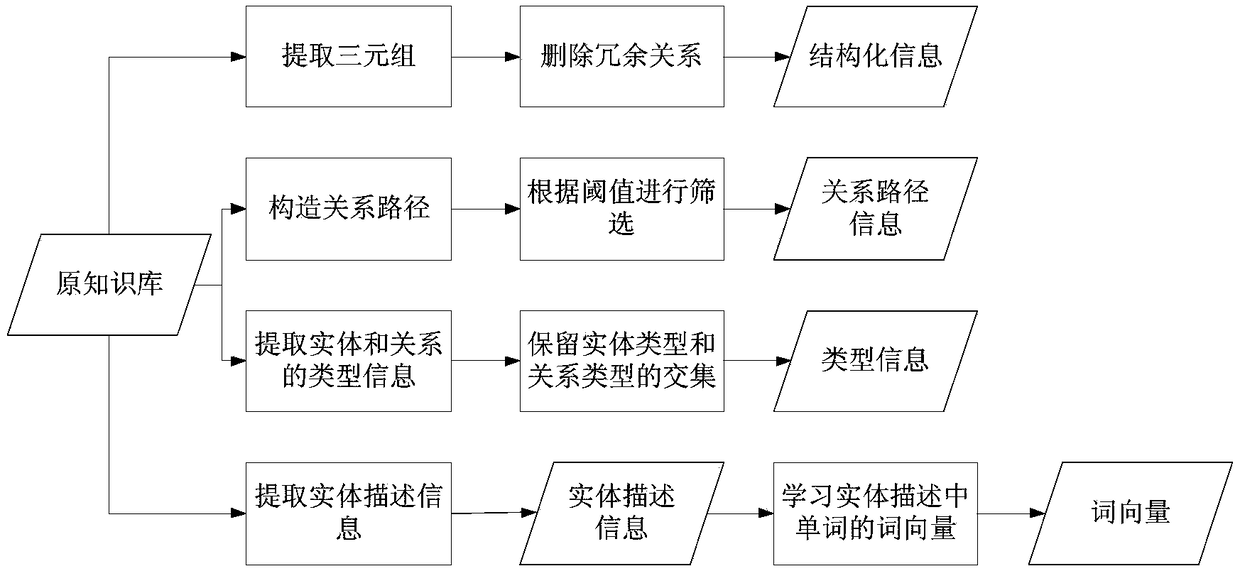 Knowledge representation learning method fusing relationship path, type and entity description information