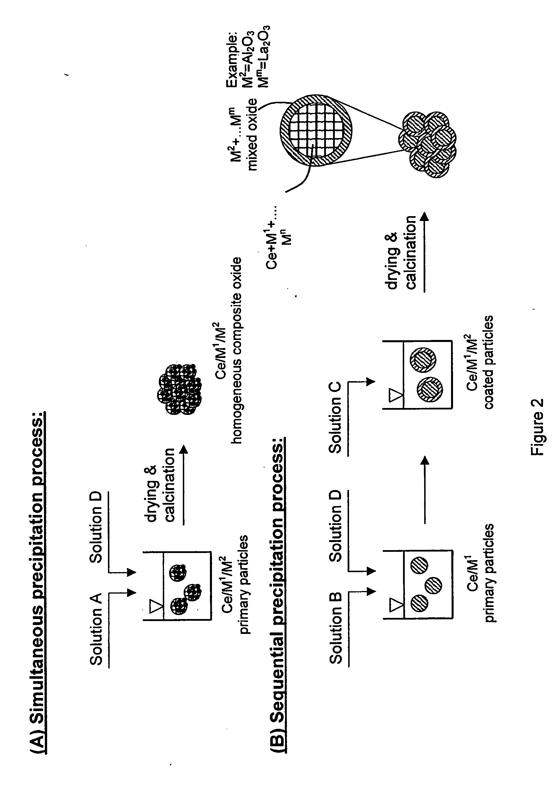 Oxygen storage material, process for its preparation and its application in a catalyst