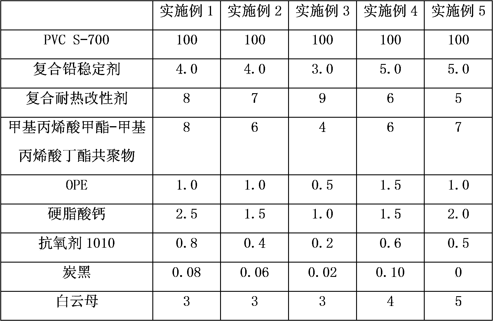 PVC (polyvinyl chloride) combination for storage battery shell and preparation method thereof