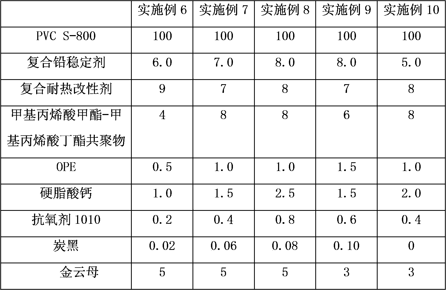 PVC (polyvinyl chloride) combination for storage battery shell and preparation method thereof