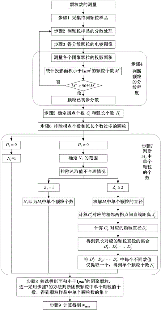 A kind of measurement method of engine combustion exhaust particle number