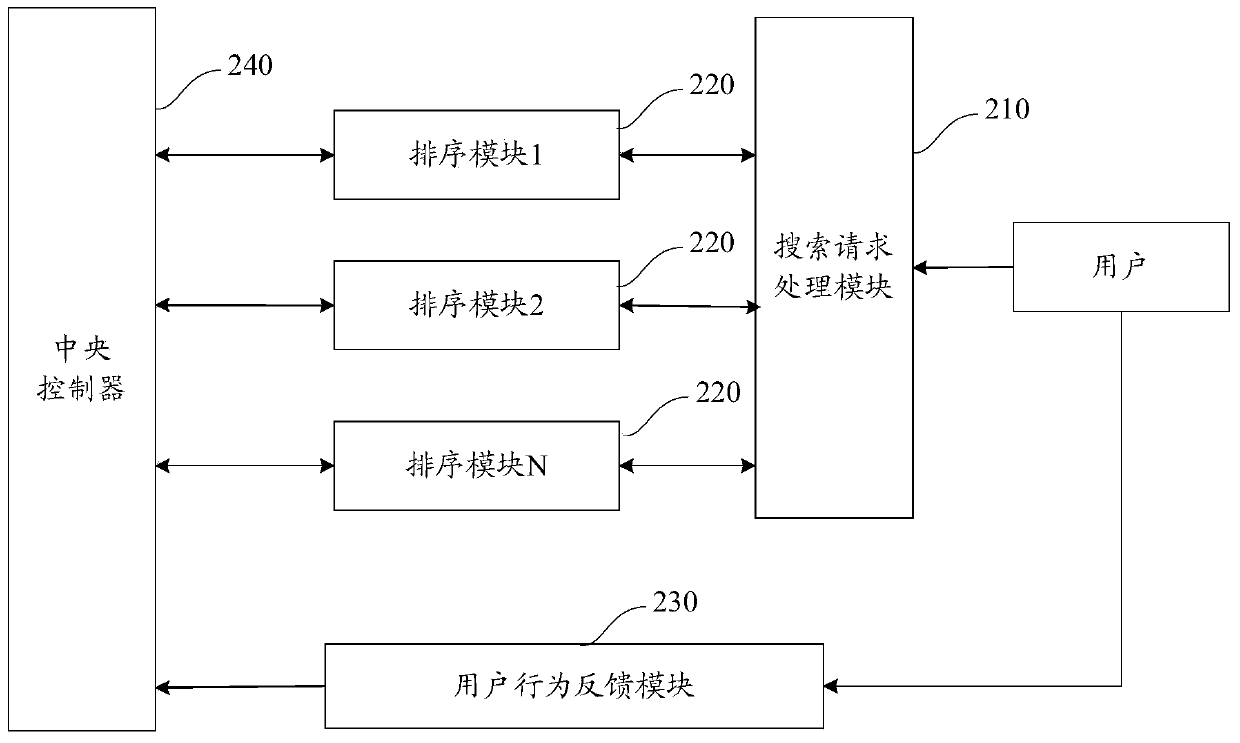 Training method and device for sorting model