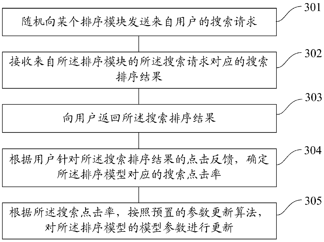 Training method and device for sorting model