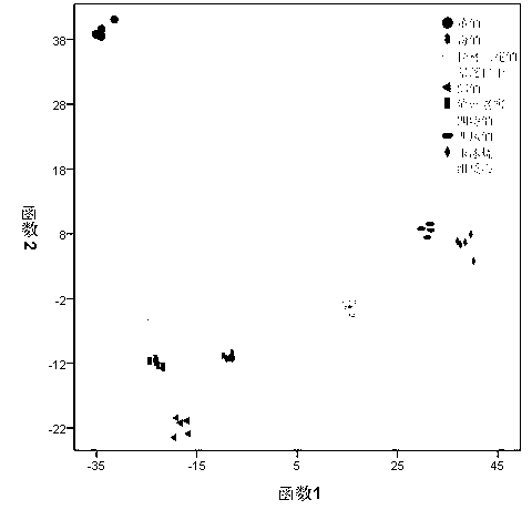 Method for discriminating liquor odor by liquid array taste sense bionic sensor