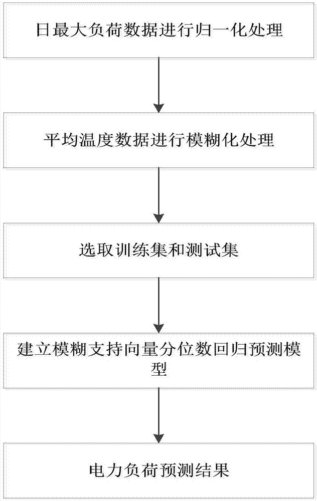 Electric Load Probability Density Forecasting Method Based on Fuzzy Support Vector Quantile Regression