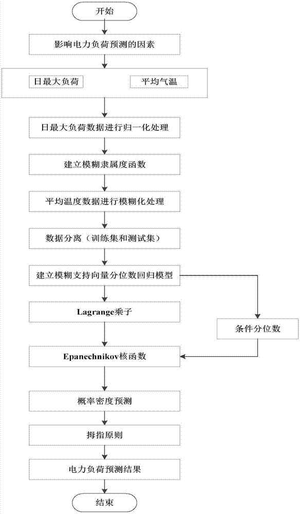 Electric Load Probability Density Forecasting Method Based on Fuzzy Support Vector Quantile Regression