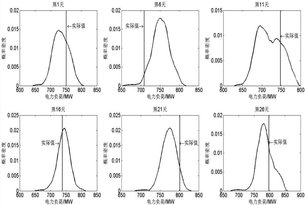 Electric Load Probability Density Forecasting Method Based on Fuzzy Support Vector Quantile Regression