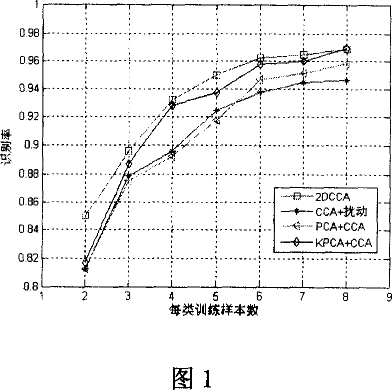 Human face identifying method under small sample condition