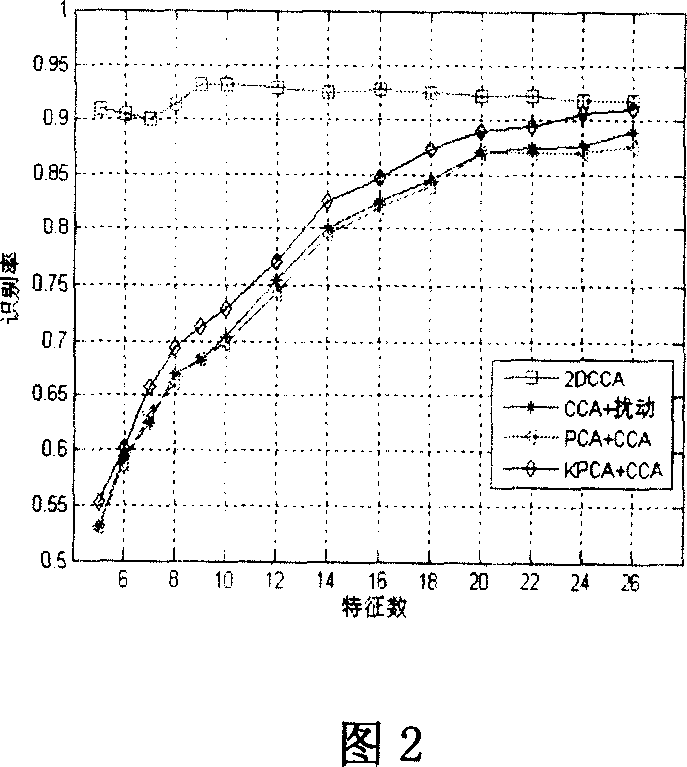 Human face identifying method under small sample condition