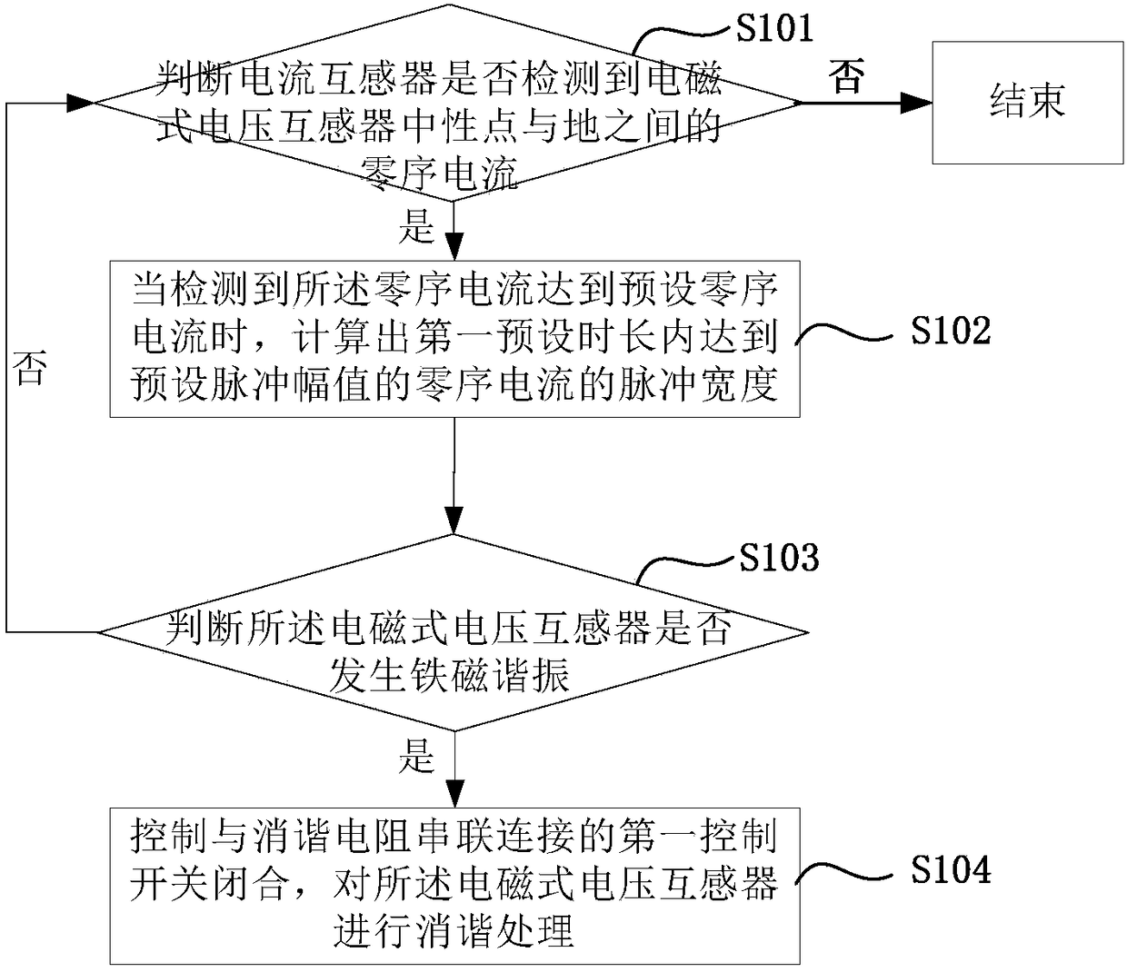 Ferroresonant Harmonic Elimination Method for Detecting Zero Sequence Current Pulse Width