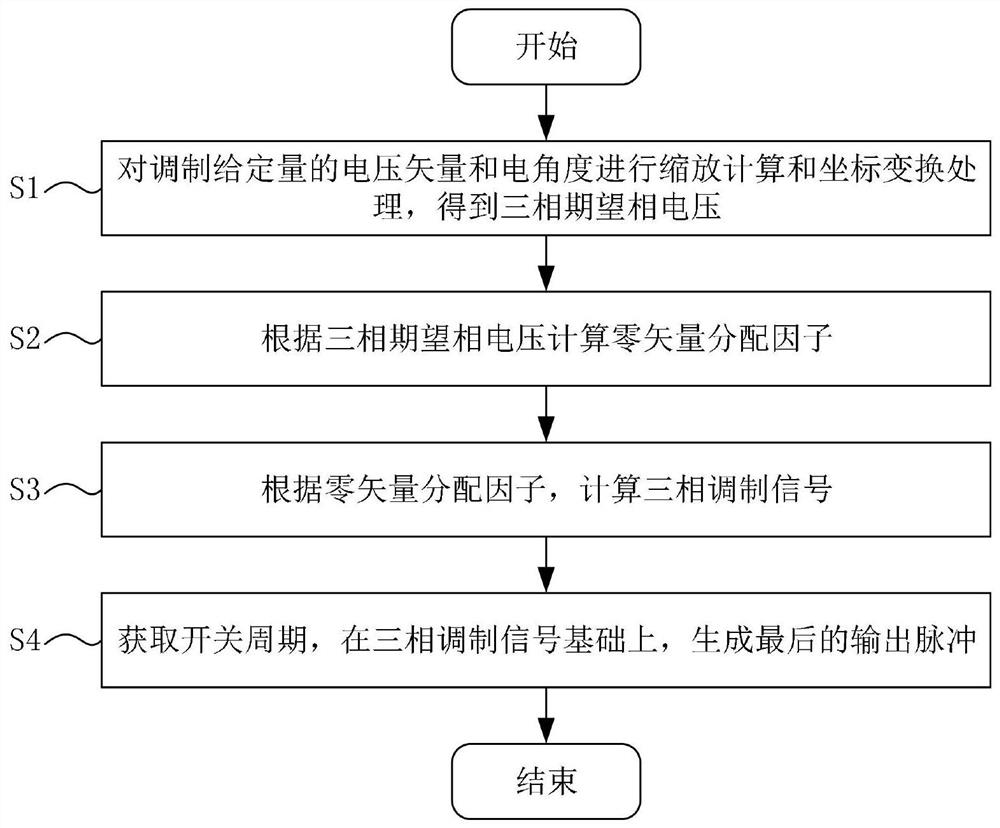 Three-phase two-level inverter current ripple minimum effective value PWM method and system