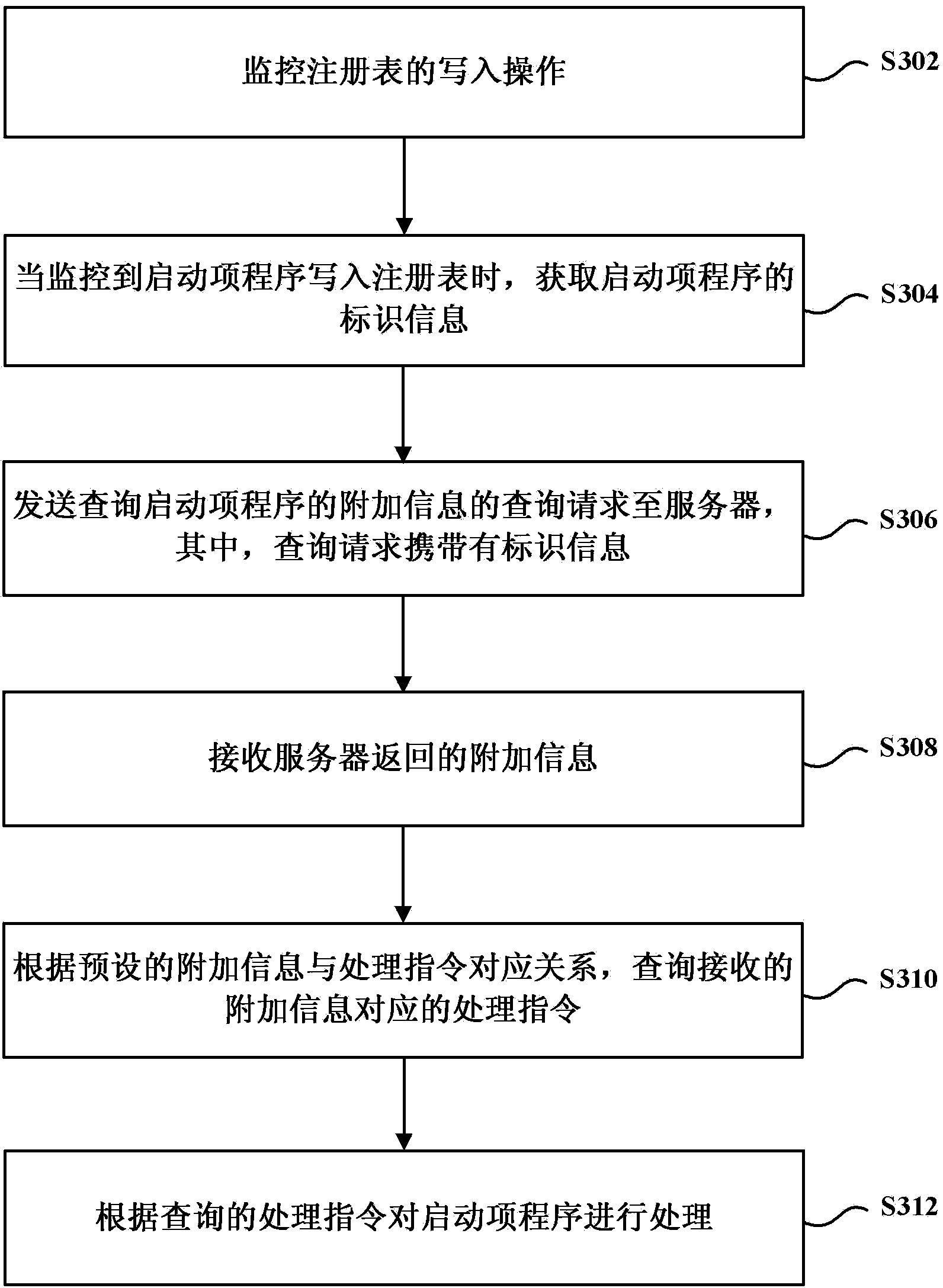 Starting item processing method and device