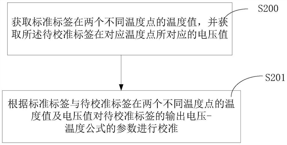 Calibration method of electronic label with temperature sensor