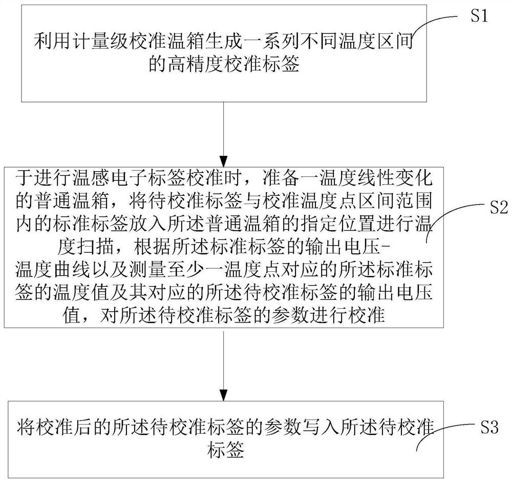 Calibration method of electronic label with temperature sensor