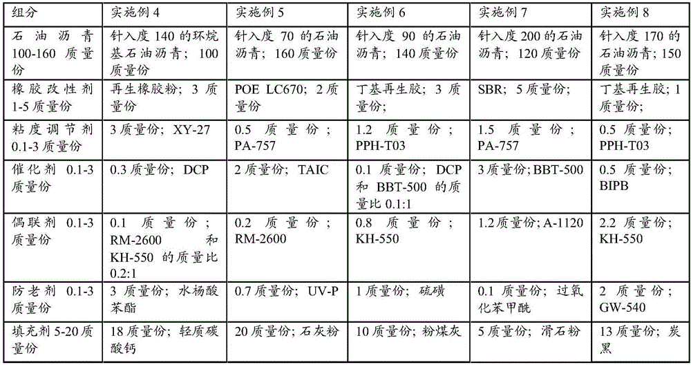 Non-curable rubber asphalt waterproof coating and preparation method and composite waterproof roll material thereof