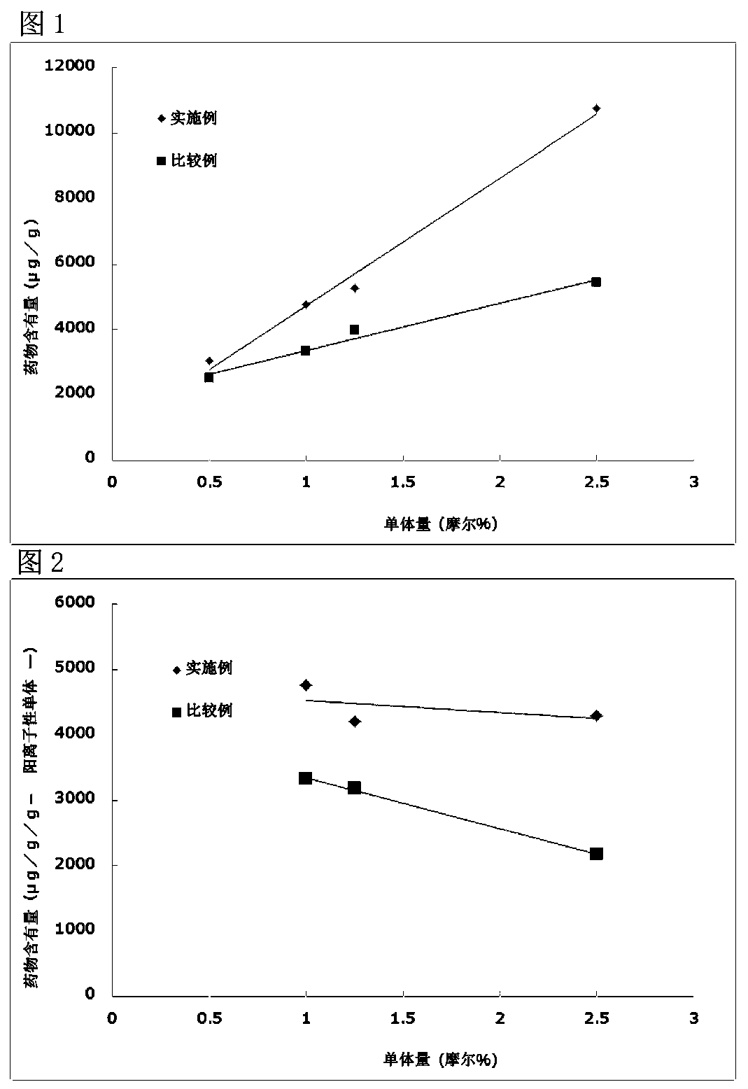 Medical devices containing anionic drugs