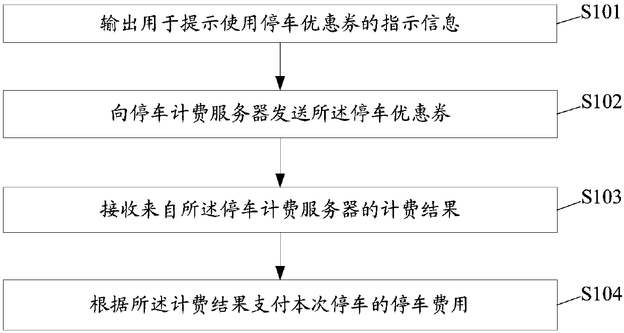 Use method of parking coupons and related products