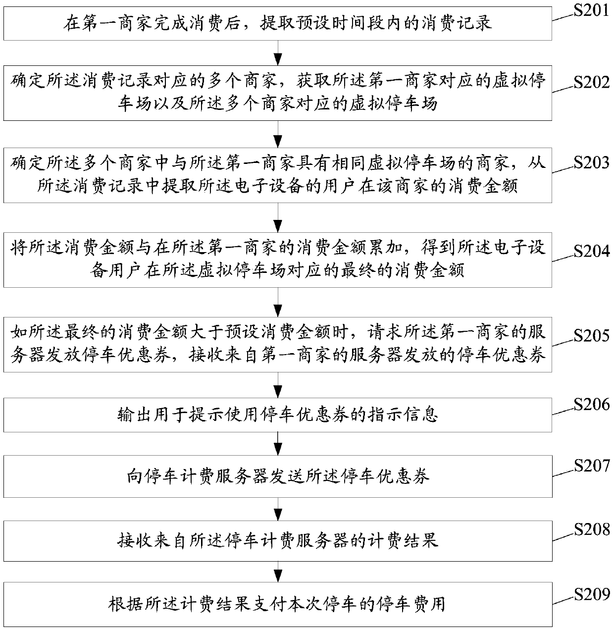 Use method of parking coupons and related products