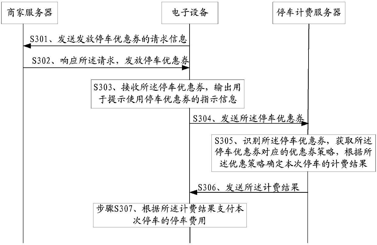 Use method of parking coupons and related products