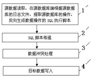 Method for synchronizing multiple heterogeneous source databases based on log