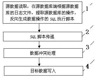 Method for synchronizing multiple heterogeneous source databases based on log