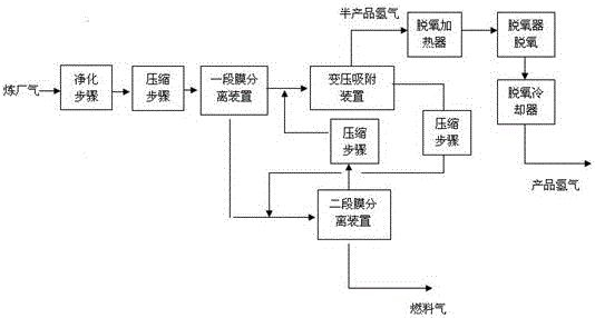 Method for improving hydrogen recovery rate