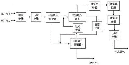 Method for improving hydrogen recovery rate