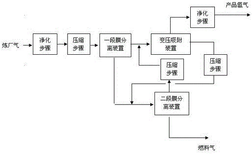 Method for improving hydrogen recovery rate