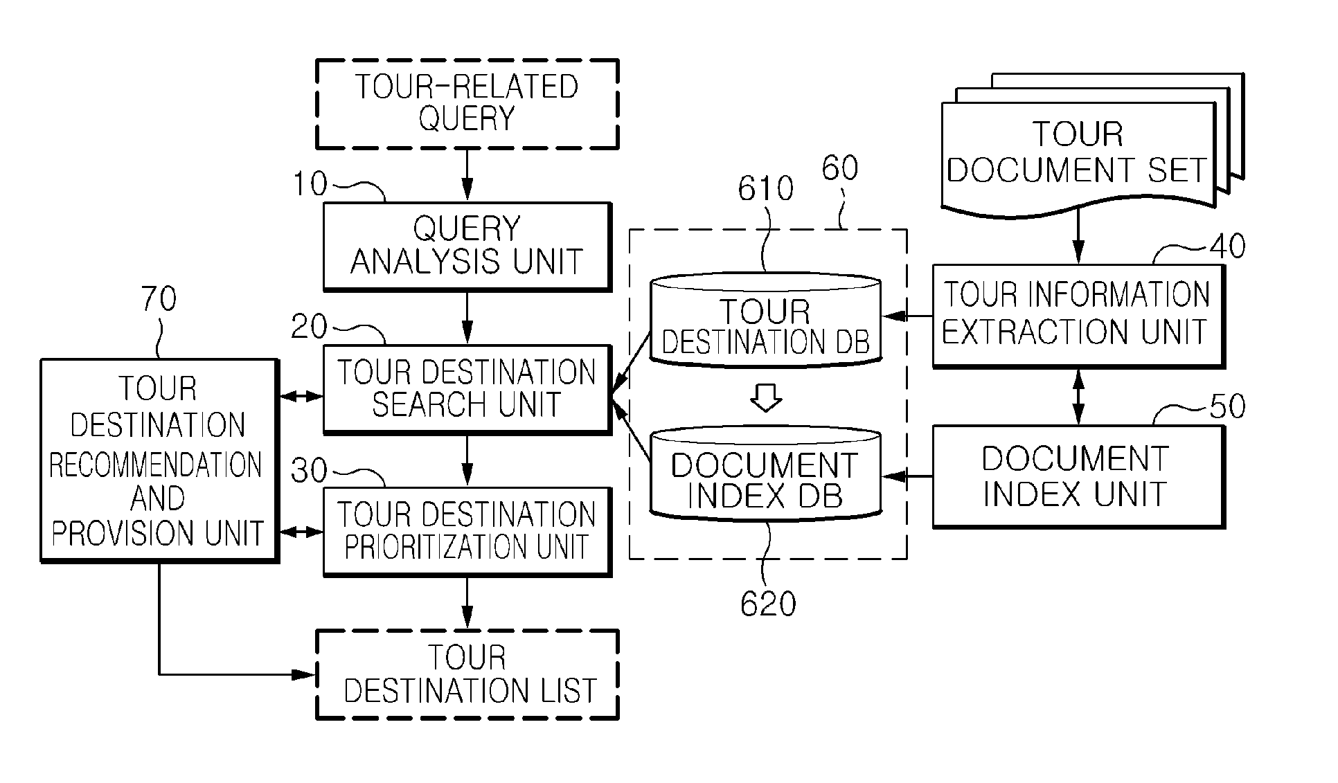 Natural language-based tour destination recommendation apparatus and method