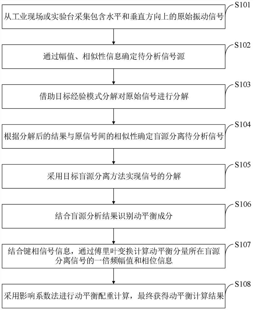 A kind of multi-sensor fusion dynamic balance analysis method, system, equipment, medium