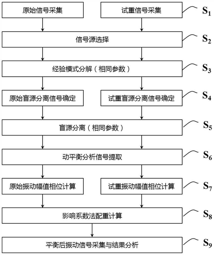 A kind of multi-sensor fusion dynamic balance analysis method, system, equipment, medium